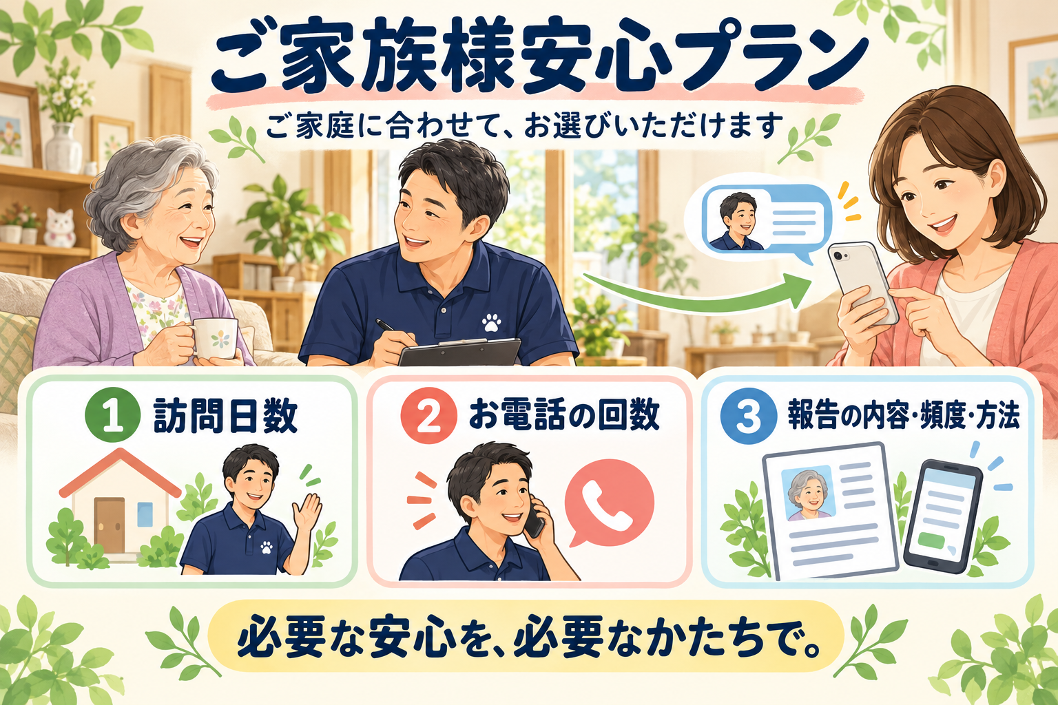ご家族様安心プランで選べる訪問日数、お電話の回数、報告の内容・頻度・方法を案内するイラスト